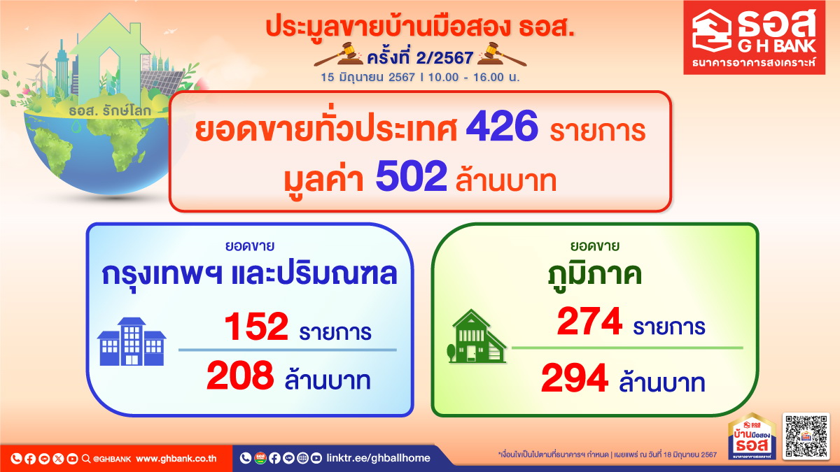 ธอส. โชว์ผลงานการจัดงานประมูลขายบ้านมือสอง ธอส.   