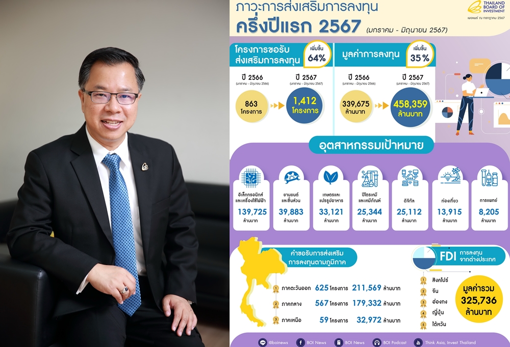 บีโอไอ โชว์แผนลงทุนครึ่งปีแรกพุ่ง 450,000 ล้านบาท     