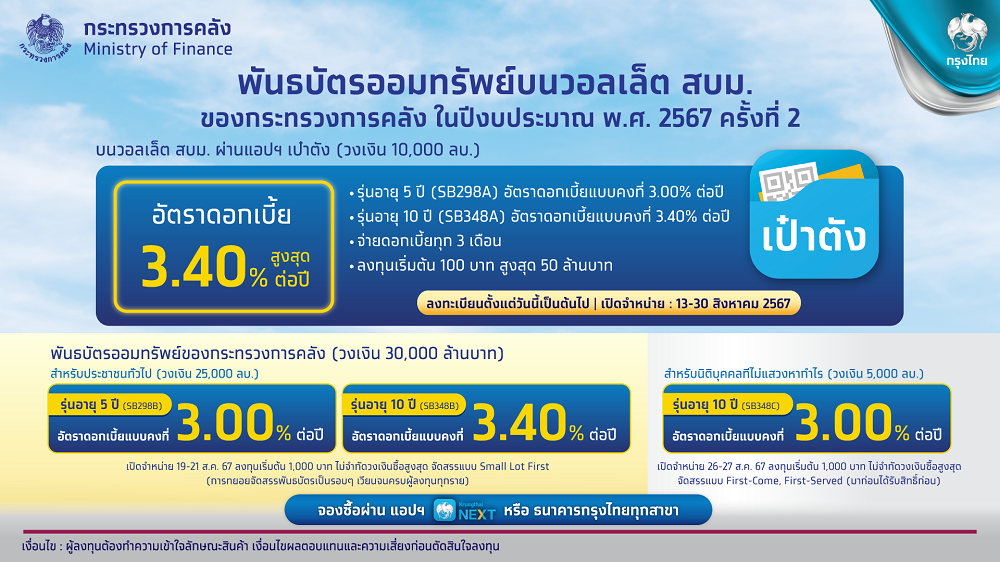 "กรุงไทย" พลิกเงินงอกเงย ขายพันธบัตรออมทรัพย์วอลเล็ต สบม.   