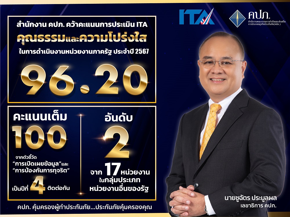 สำนักงาน คปภ. ประเมิน ITA ปี 2567 เต็ม100คะแนน"การเปิดเผยข้อมูล-การป้องกันการทุจริต"