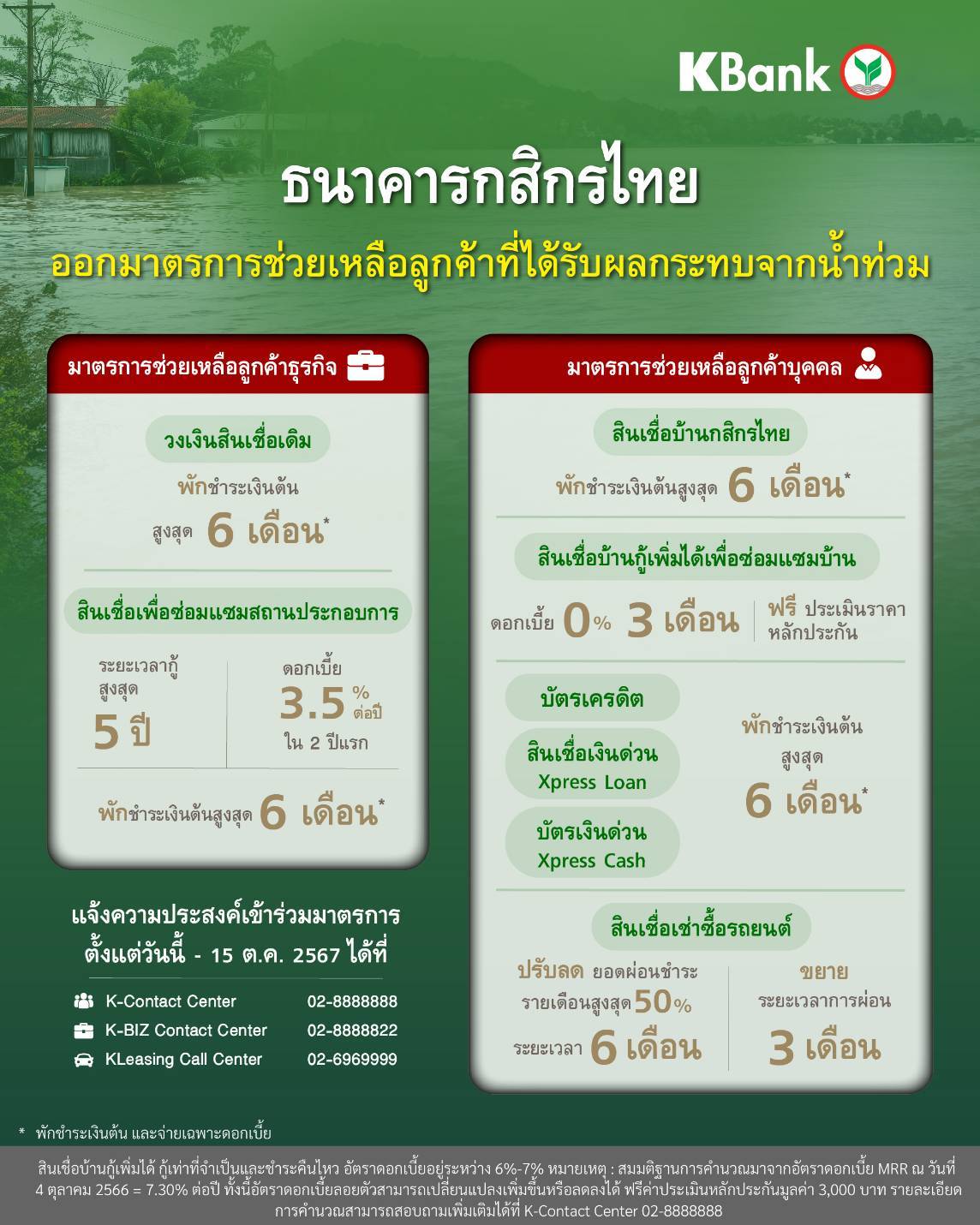 กสิกรไทย ออกมาตรการช่วยน้ำท่วม พักชำระเงินต้น 6 เดือน