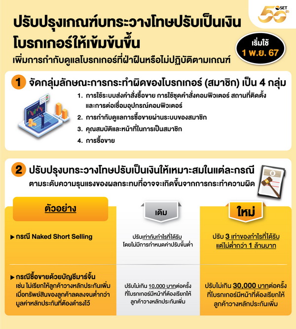 ตลาดหลักทรัพย์ฯ ยกระดับ!เกณฑ์บทระวางโทษปรับเงิน   