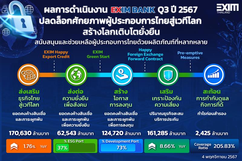 EXIM BANK โชว์ผลงานไตรมาส 3 ปี 67     