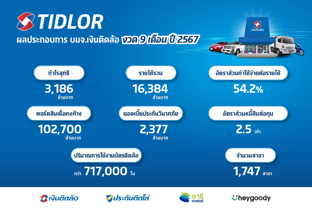 TIDLOR คุม NPL อยู่หมัด1.88% ปี67 คุมไม่เกิน2% ตามกรอบ   