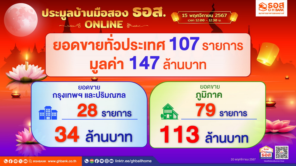 ธอส. ทำให้คนไทยมีบ้านรับสิ้นปี! ประมูลบ้านมือสองออนไลน์   