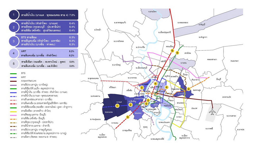 REIC ดัชนีราคาที่ดินกรุงเทพ-ปริมณฑล แนวรถไฟฟ้าปรับสูงขึ้น