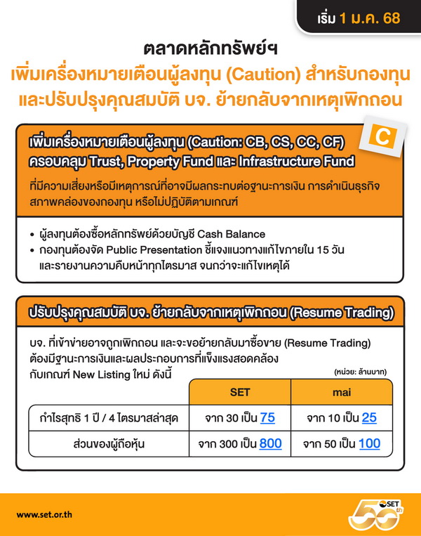 ตลาดหลักทรัพย์ฯ ดีเดย์1ม.ค.68 เพิ่มเครื่องหมายเตือนผู้ลงทุน (Caution) กองทุน   