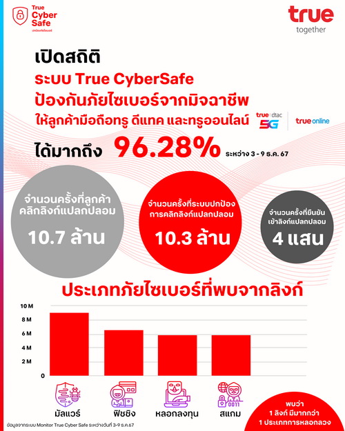 โชว!สถิติระบบป้องกันภัยไซเบอร์ "True CyberSafe"