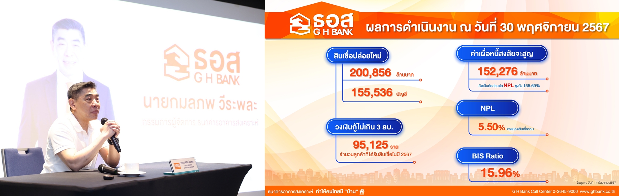 ธอส. กางแผนปี 68 ปูพรมสินเชื่อใหม่โต 3% ลดหนี้เสียเหลือ 4-5%     