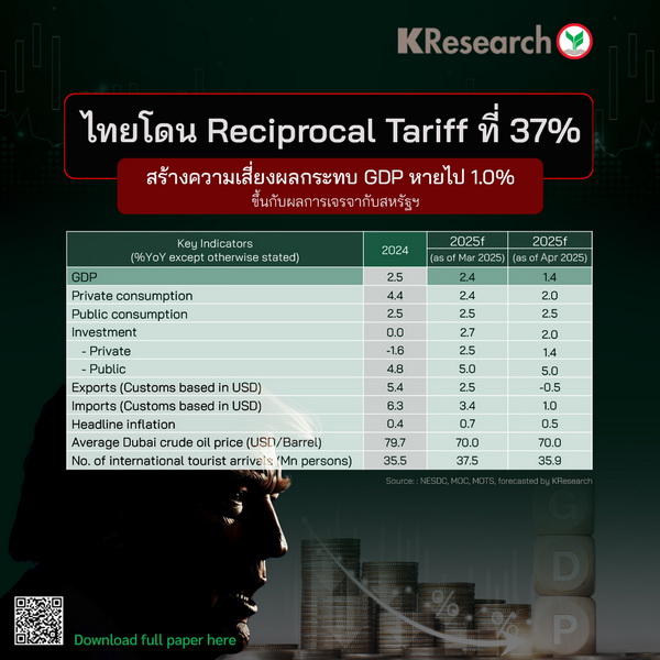 ไทยกระอัก! GDP ทรุด1% เหลือ1.4%   