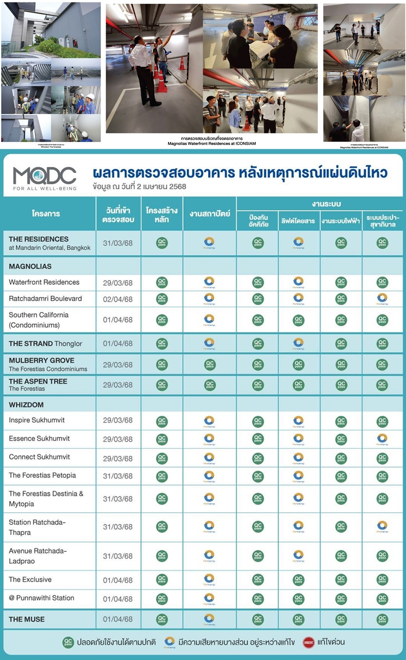 MQDC ยืนยัน!รับการตรวจรับรองความปลอดภัย     