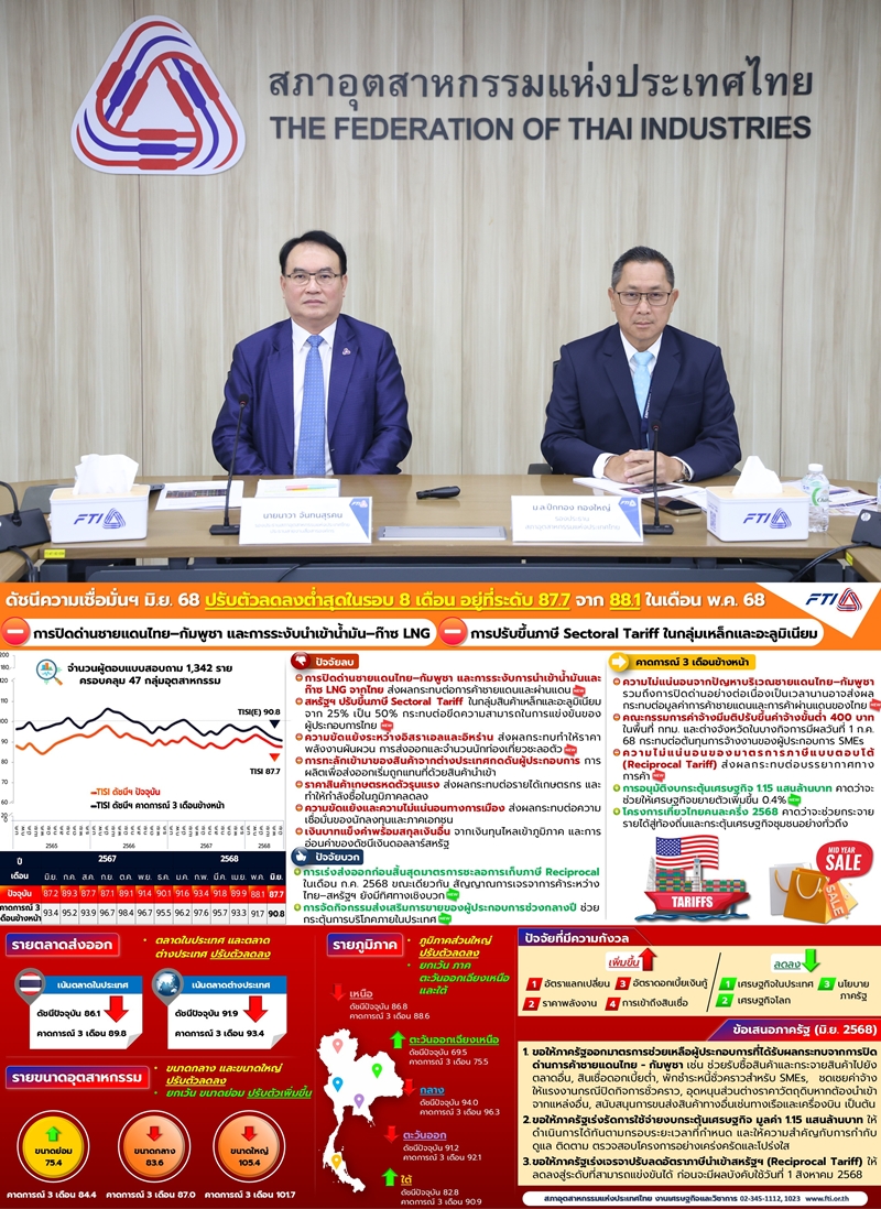 ดัชนีเชื่อมั่นดิ่ง!ปัญหาด่านเขมร–ภาษีสหรัฐฯ   