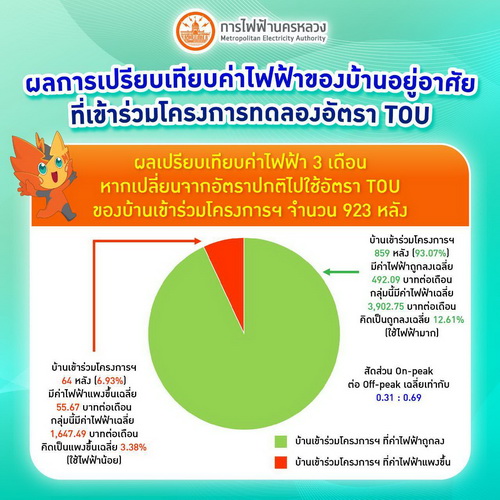 MEA เผยผลสำเร็จโครงการทดลอง TOU     