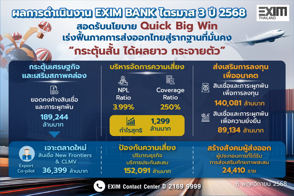 EXIM BANK โชว์Q3/68 สินเชื่อใหม่ 36,405 ล้านบาท   