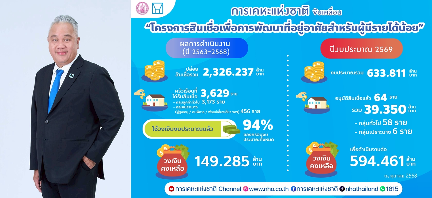 การเคหะฯขับเคลื่อนโครงการสินเชื่อเพื่อการพัฒนาที่อยู่อาศัย     