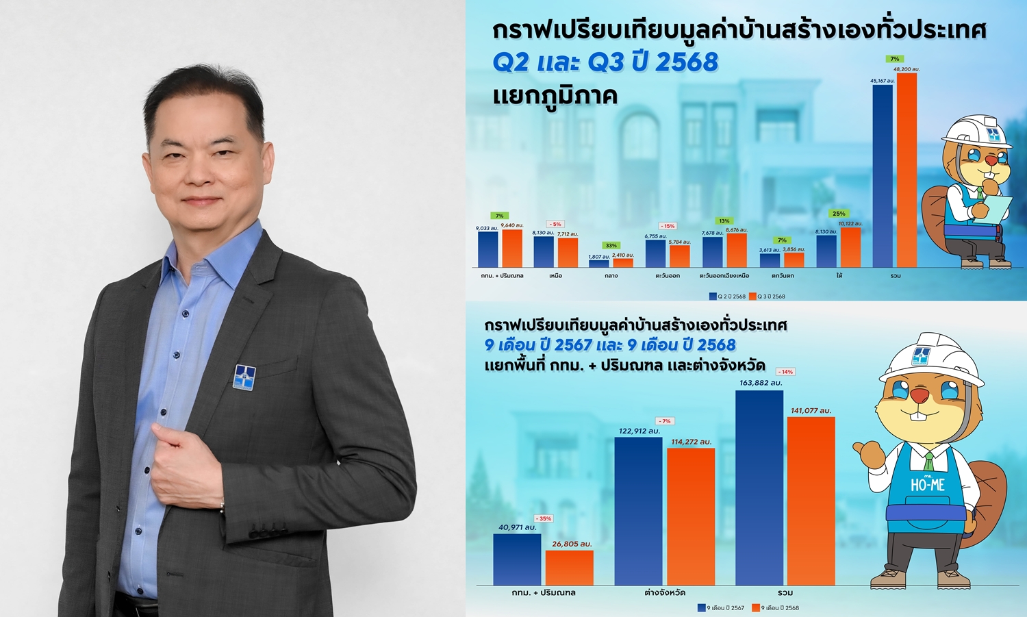 เจาะลึกตลาดรับสร้างบ้าน Q2–Q3 ปี 68 โต 7%    