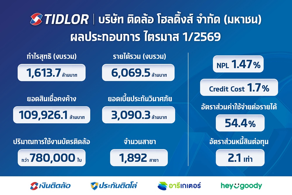 TIDLOR โชว์กำไร Q1/69 นิวไฮ 1,613.7 ลบ. โต 34.7%    