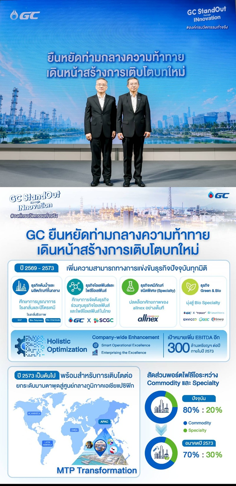 GC พลิก!กำไรสุทธิไตรมาส2ปี69 ระดับ 12,208 ลบ. โต 278%    