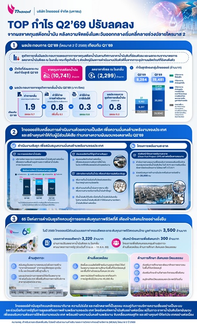 ไทยออยล์ ชี้ไตรมาส 2/2569 กำไรลดจากผลขาดทุนสต๊อกน้ำมัน   